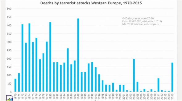 Muertos por terrorismo entre 1970 y 2015