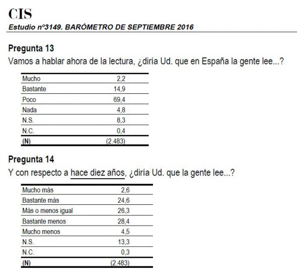 Barómetro del CIS de septiembre de 2016.